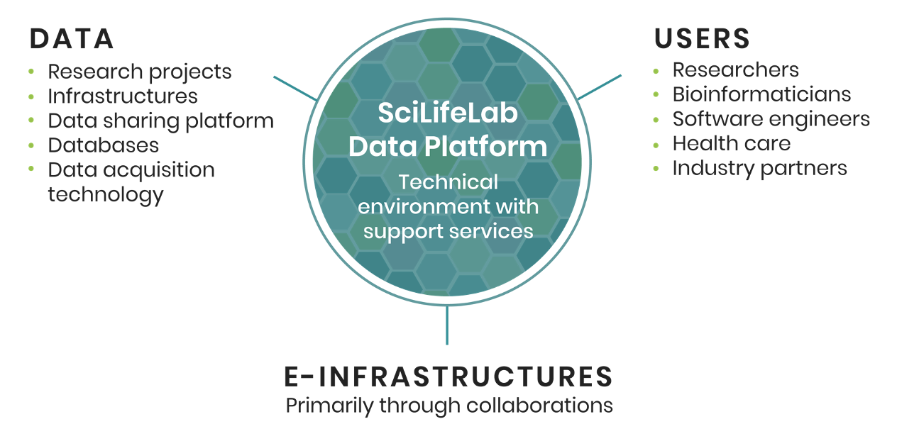 Schematic representation of the Scilifelab Data Platform, relating Users, Data to E-infrastructure
