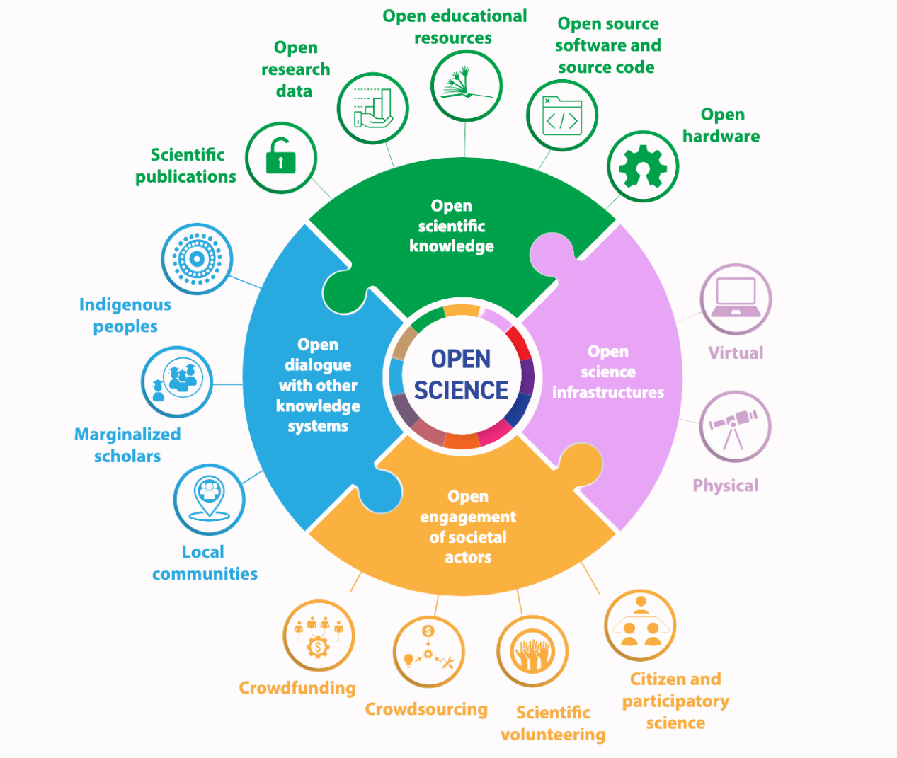 UNESCO graphic showing the key components and benefits of Open Science